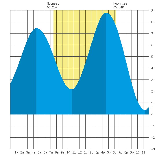 Swinomish Channel tide chart for Wednesday, October 16, 2024