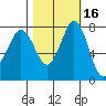Swinomish Channel tide chart for Wednesday, October 16, 2024