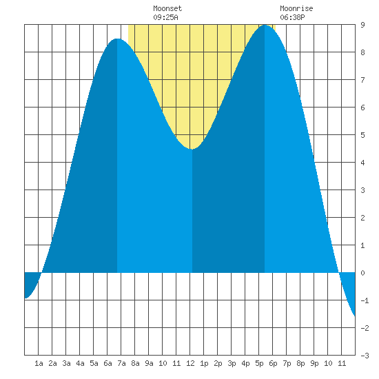 Swinomish Channel tide chart for Friday, October 18, 2024