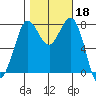 Swinomish Channel tide chart for Friday, October 18, 2024