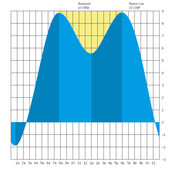 Swinomish Channel tide chart for Saturday, October 19, 2024