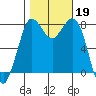 Swinomish Channel tide chart for Saturday, October 19, 2024