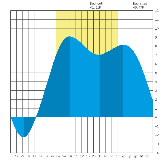 Swinomish Channel tide chart for Monday, October 21, 2024