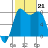 Swinomish Channel tide chart for Monday, October 21, 2024