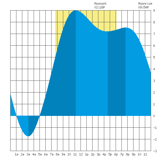Swinomish Channel tide chart for Tuesday, October 22, 2024