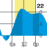 Swinomish Channel tide chart for Tuesday, October 22, 2024