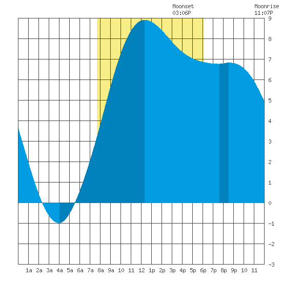 Swinomish Channel tide chart for Wednesday, October 23, 2024