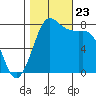 Swinomish Channel tide chart for Wednesday, October 23, 2024
