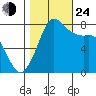 Swinomish Channel tide chart for Thursday, October 24, 2024