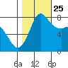 Swinomish Channel tide chart for Friday, October 25, 2024