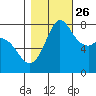 Swinomish Channel tide chart for Saturday, October 26, 2024