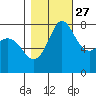 Swinomish Channel tide chart for Sunday, October 27, 2024