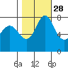Swinomish Channel tide chart for Monday, October 28, 2024