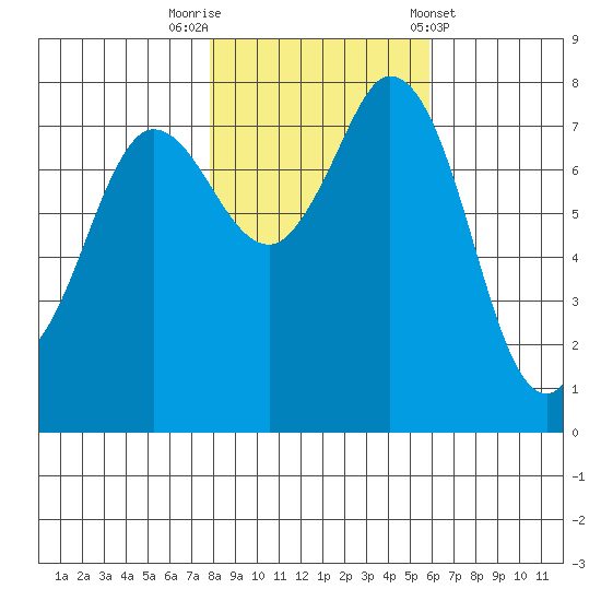 Swinomish Channel tide chart for Wednesday, October 30, 2024