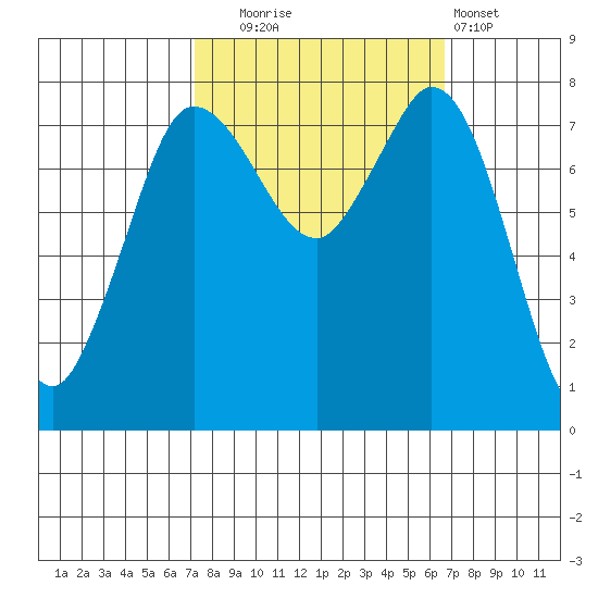 Swinomish Channel tide chart for Friday, October 4, 2024