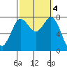 Swinomish Channel tide chart for Friday, October 4, 2024