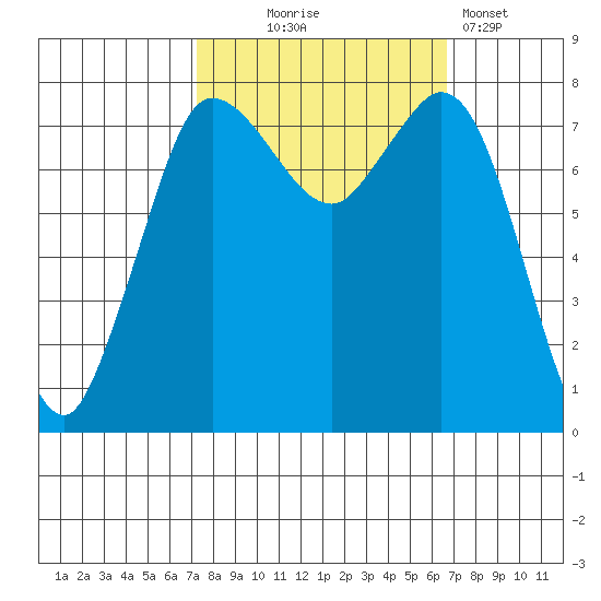Swinomish Channel tide chart for Saturday, October 5, 2024