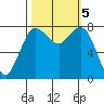 Swinomish Channel tide chart for Saturday, October 5, 2024