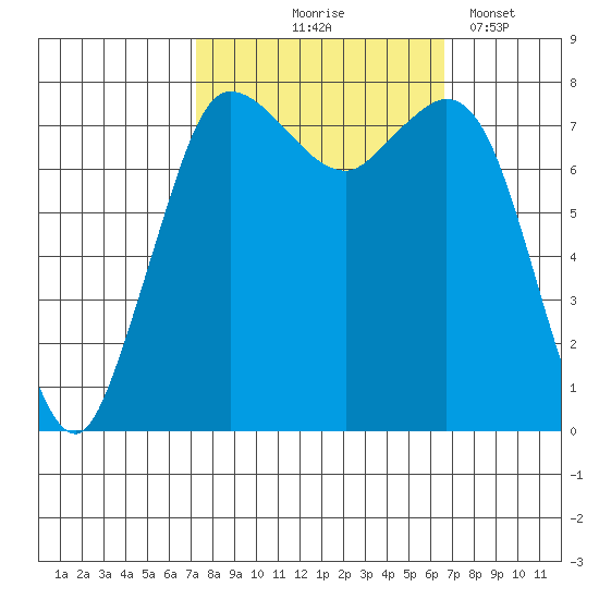 Swinomish Channel tide chart for Sunday, October 6, 2024