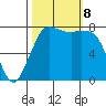 Swinomish Channel tide chart for Tuesday, October 8, 2024