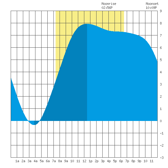 Swinomish Channel tide chart for Wednesday, October 9, 2024