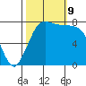 Swinomish Channel tide chart for Wednesday, October 9, 2024