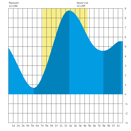 Swinomish Channel tide chart for Sunday, November 10, 2024