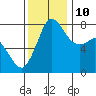 Swinomish Channel tide chart for Sunday, November 10, 2024
