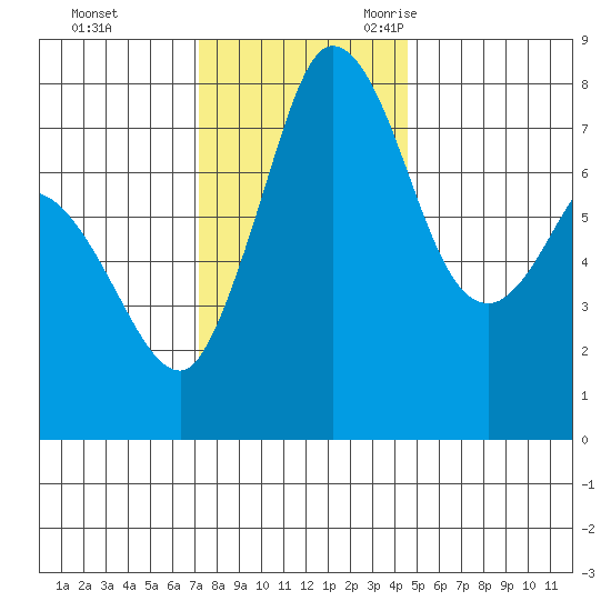 Swinomish Channel tide chart for Monday, November 11, 2024