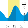 Swinomish Channel tide chart for Monday, November 11, 2024