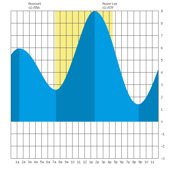 Swinomish Channel tide chart for Tuesday, November 12, 2024