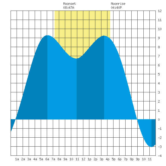 Swinomish Channel tide chart for Saturday, November 16, 2024