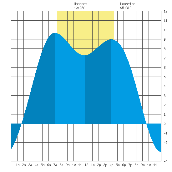 Swinomish Channel tide chart for Sunday, November 17, 2024