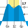 Swinomish Channel tide chart for Sunday, November 17, 2024