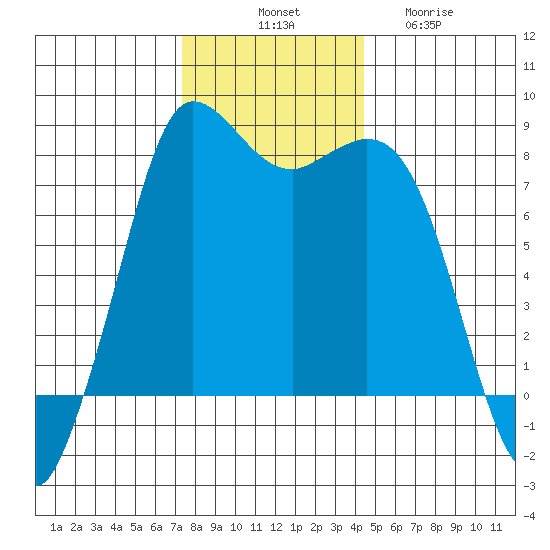 Swinomish Channel tide chart for Monday, November 18, 2024