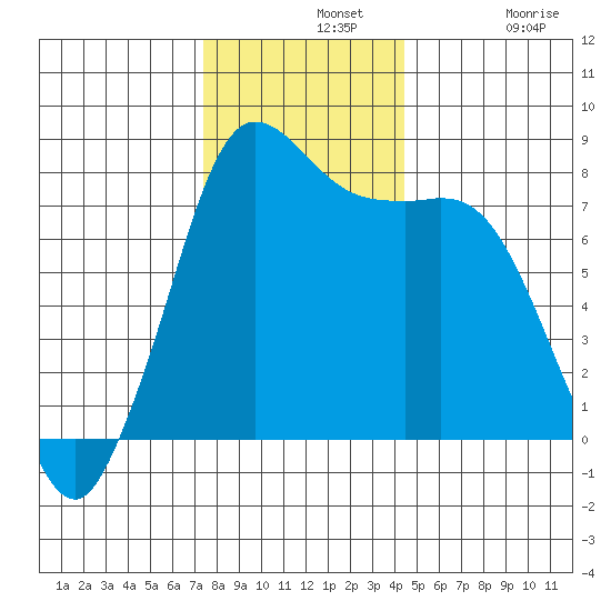 Swinomish Channel tide chart for Wednesday, November 20, 2024