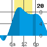 Swinomish Channel tide chart for Wednesday, November 20, 2024