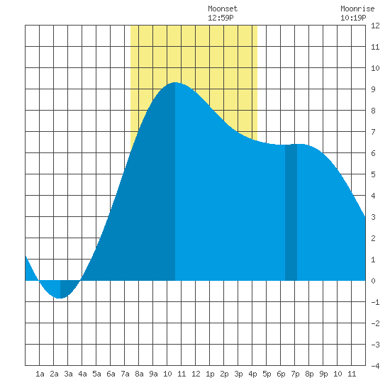 Swinomish Channel tide chart for Thursday, November 21, 2024