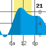 Swinomish Channel tide chart for Thursday, November 21, 2024