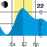 Swinomish Channel tide chart for Friday, November 22, 2024