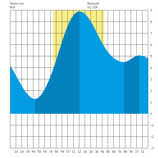 Swinomish Channel tide chart for Saturday, November 23, 2024