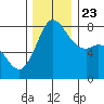 Swinomish Channel tide chart for Saturday, November 23, 2024