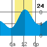 Swinomish Channel tide chart for Sunday, November 24, 2024