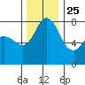 Swinomish Channel tide chart for Monday, November 25, 2024