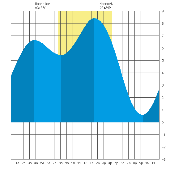 Swinomish Channel tide chart for Wednesday, November 27, 2024