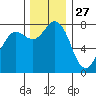 Swinomish Channel tide chart for Wednesday, November 27, 2024