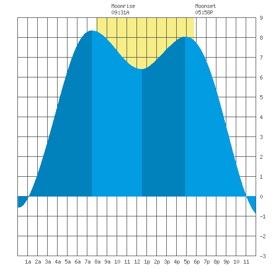 Swinomish Channel tide chart for Saturday, November 2, 2024