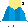 Swinomish Channel tide chart for Saturday, November 2, 2024