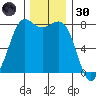 Swinomish Channel tide chart for Saturday, November 30, 2024