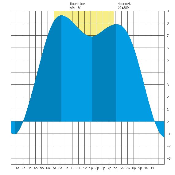 Swinomish Channel tide chart for Sunday, November 3, 2024